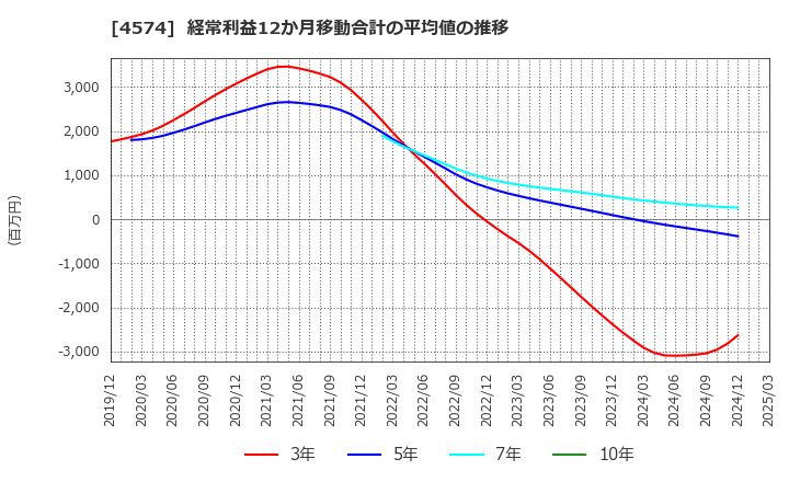 4574 大幸薬品(株): 経常利益12か月移動合計の平均値の推移