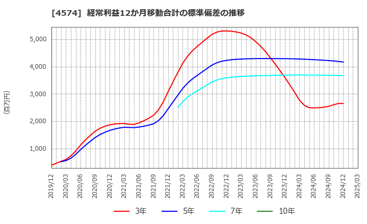 4574 大幸薬品(株): 経常利益12か月移動合計の標準偏差の推移