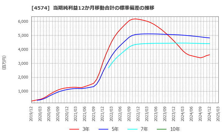 4574 大幸薬品(株): 当期純利益12か月移動合計の標準偏差の推移