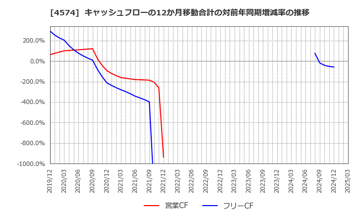 4574 大幸薬品(株): キャッシュフローの12か月移動合計の対前年同期増減率の推移
