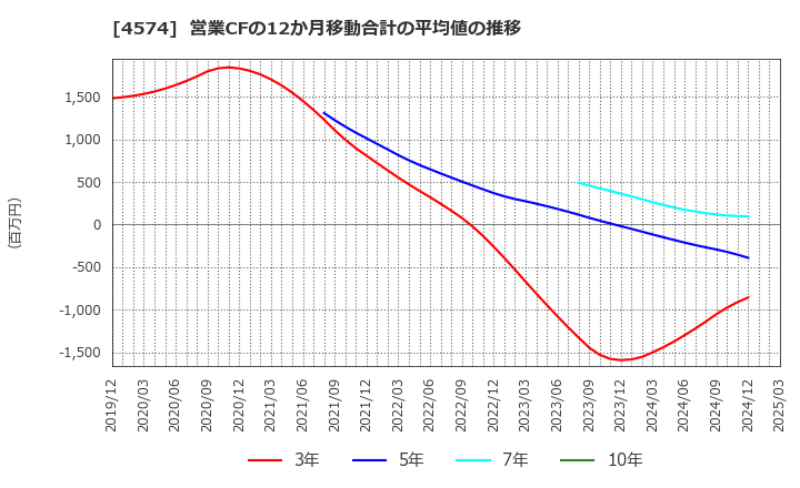 4574 大幸薬品(株): 営業CFの12か月移動合計の平均値の推移