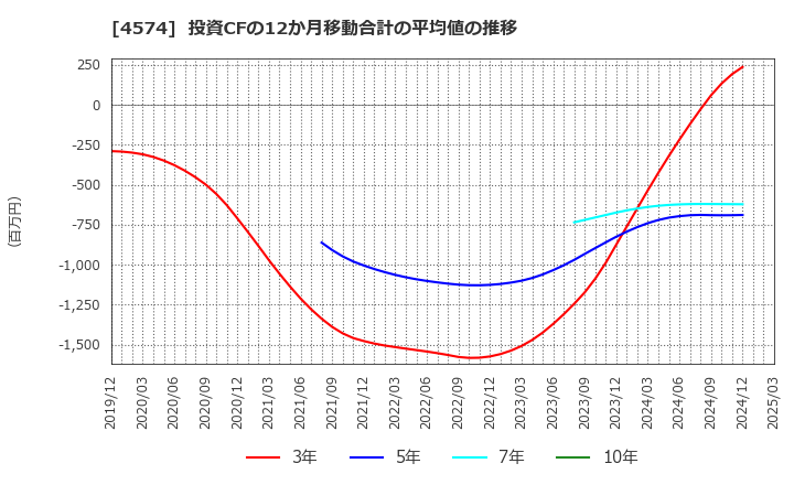 4574 大幸薬品(株): 投資CFの12か月移動合計の平均値の推移