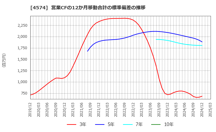 4574 大幸薬品(株): 営業CFの12か月移動合計の標準偏差の推移
