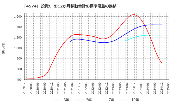 4574 大幸薬品(株): 投資CFの12か月移動合計の標準偏差の推移