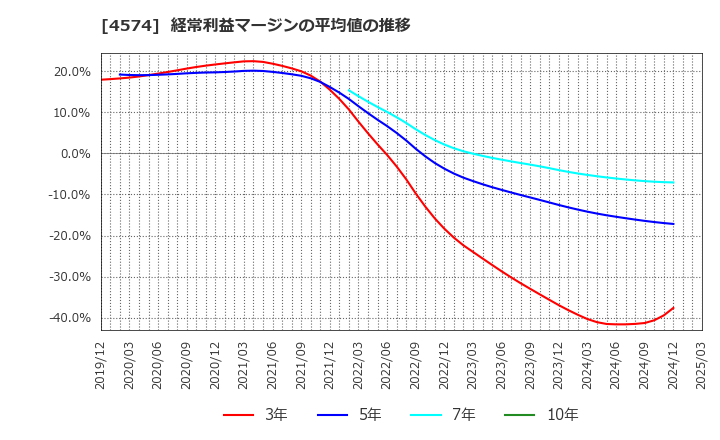 4574 大幸薬品(株): 経常利益マージンの平均値の推移