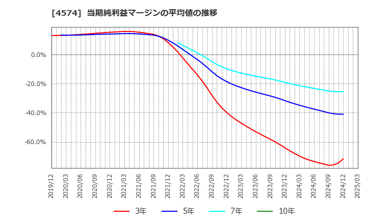 4574 大幸薬品(株): 当期純利益マージンの平均値の推移