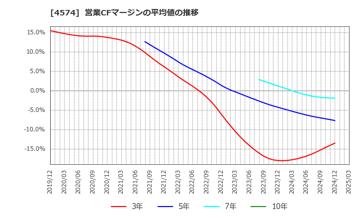 4574 大幸薬品(株): 営業CFマージンの平均値の推移
