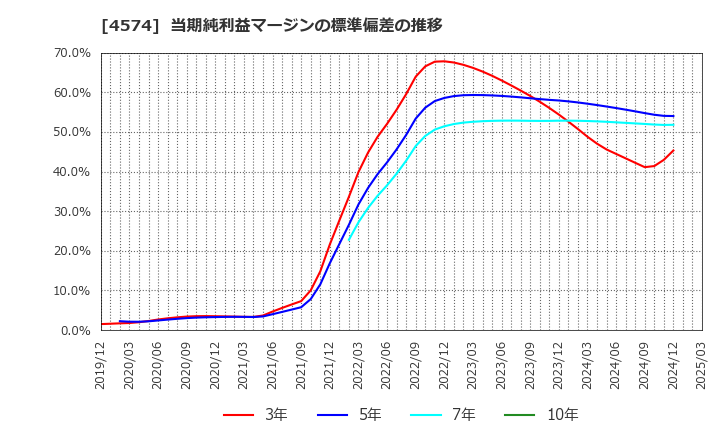 4574 大幸薬品(株): 当期純利益マージンの標準偏差の推移