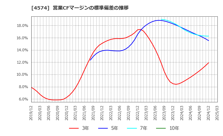 4574 大幸薬品(株): 営業CFマージンの標準偏差の推移