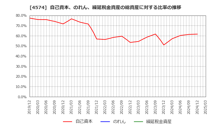 4574 大幸薬品(株): 自己資本、のれん、繰延税金資産の総資産に対する比率の推移