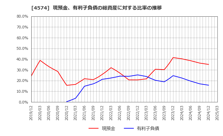 4574 大幸薬品(株): 現預金、有利子負債の総資産に対する比率の推移