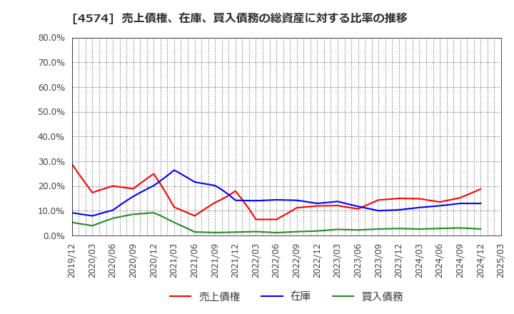 4574 大幸薬品(株): 売上債権、在庫、買入債務の総資産に対する比率の推移