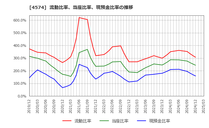 4574 大幸薬品(株): 流動比率、当座比率、現預金比率の推移