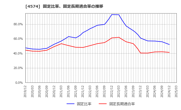 4574 大幸薬品(株): 固定比率、固定長期適合率の推移