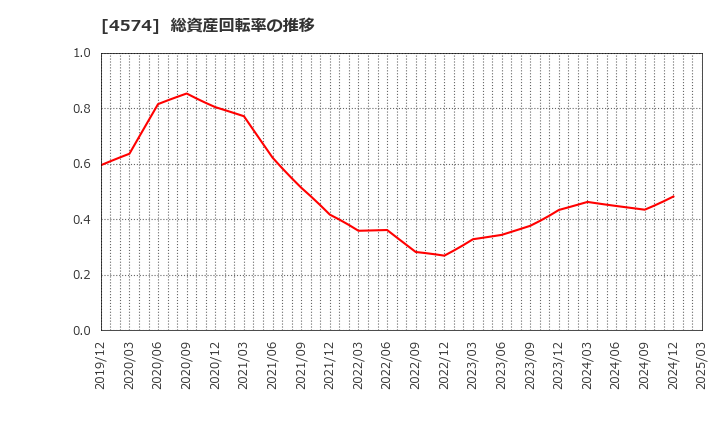 4574 大幸薬品(株): 総資産回転率の推移