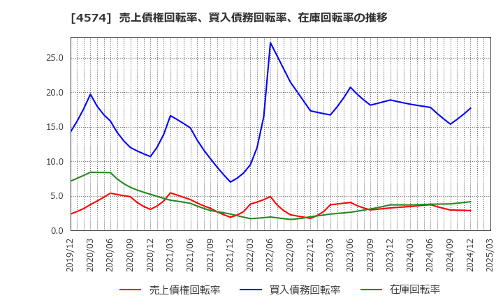 4574 大幸薬品(株): 売上債権回転率、買入債務回転率、在庫回転率の推移