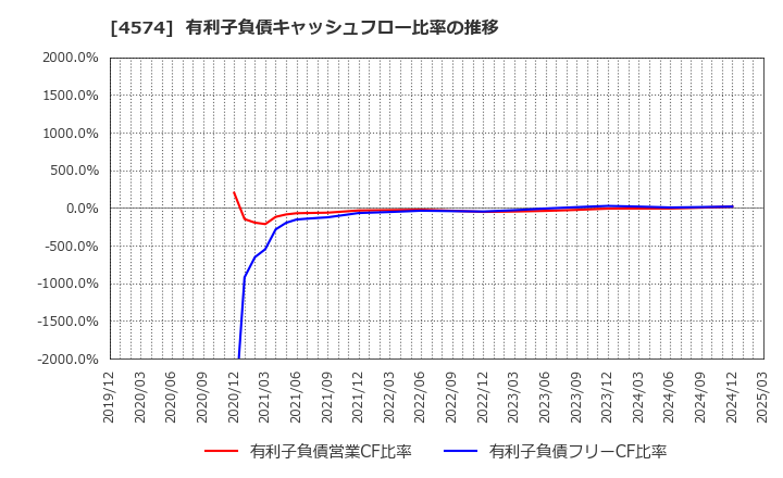 4574 大幸薬品(株): 有利子負債キャッシュフロー比率の推移
