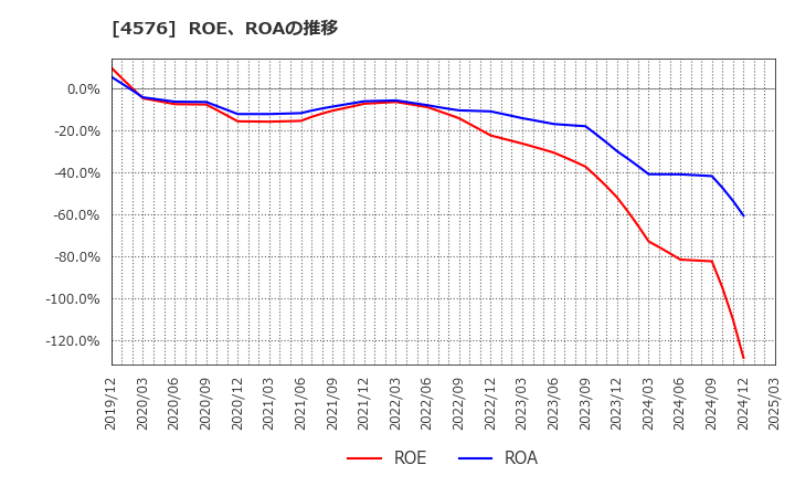 4576 (株)デ・ウエスタン・セラピテクス研究所: ROE、ROAの推移