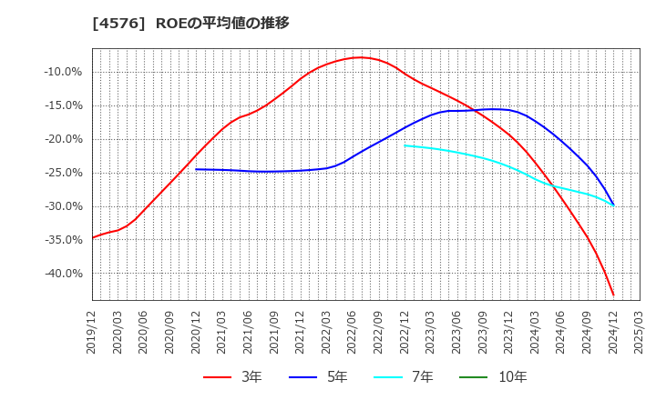 4576 (株)デ・ウエスタン・セラピテクス研究所: ROEの平均値の推移