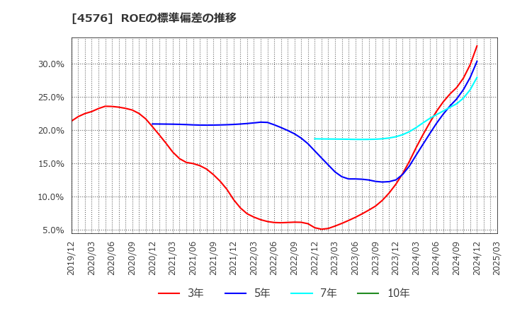4576 (株)デ・ウエスタン・セラピテクス研究所: ROEの標準偏差の推移