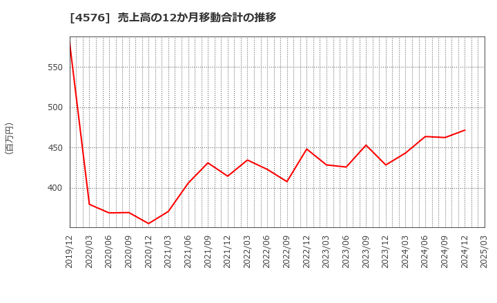 4576 (株)デ・ウエスタン・セラピテクス研究所: 売上高の12か月移動合計の推移