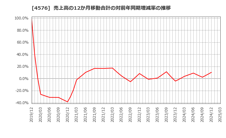 4576 (株)デ・ウエスタン・セラピテクス研究所: 売上高の12か月移動合計の対前年同期増減率の推移