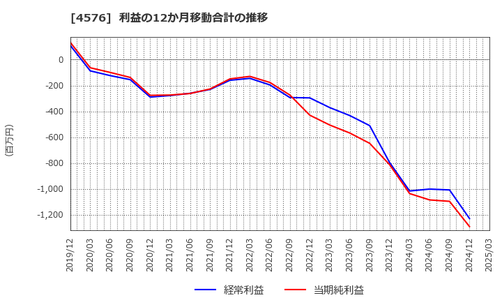 4576 (株)デ・ウエスタン・セラピテクス研究所: 利益の12か月移動合計の推移