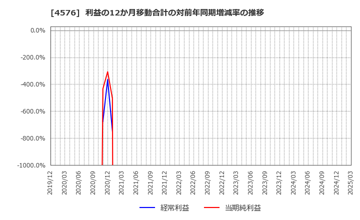 4576 (株)デ・ウエスタン・セラピテクス研究所: 利益の12か月移動合計の対前年同期増減率の推移