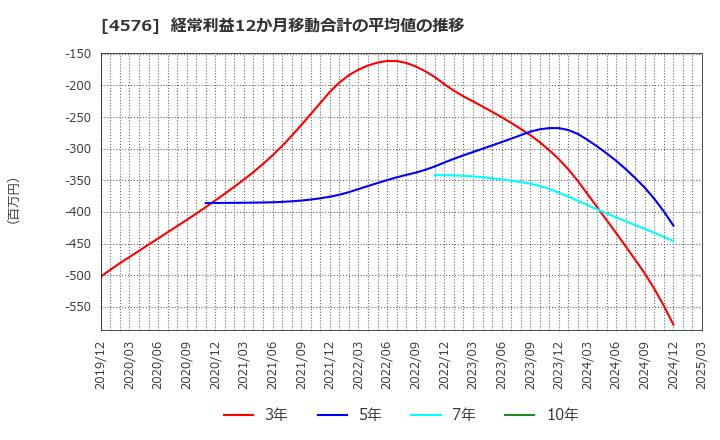 4576 (株)デ・ウエスタン・セラピテクス研究所: 経常利益12か月移動合計の平均値の推移