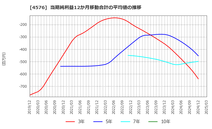 4576 (株)デ・ウエスタン・セラピテクス研究所: 当期純利益12か月移動合計の平均値の推移