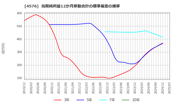 4576 (株)デ・ウエスタン・セラピテクス研究所: 当期純利益12か月移動合計の標準偏差の推移