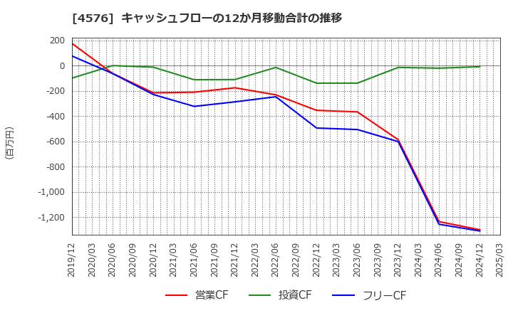 4576 (株)デ・ウエスタン・セラピテクス研究所: キャッシュフローの12か月移動合計の推移