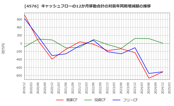 4576 (株)デ・ウエスタン・セラピテクス研究所: キャッシュフローの12か月移動合計の対前年同期増減額の推移