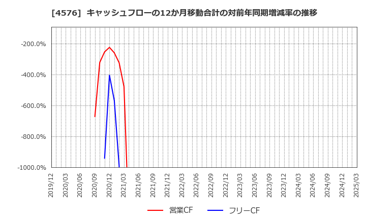 4576 (株)デ・ウエスタン・セラピテクス研究所: キャッシュフローの12か月移動合計の対前年同期増減率の推移