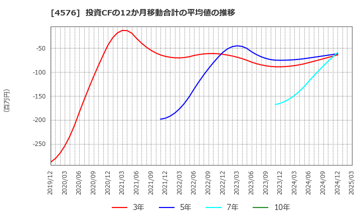 4576 (株)デ・ウエスタン・セラピテクス研究所: 投資CFの12か月移動合計の平均値の推移