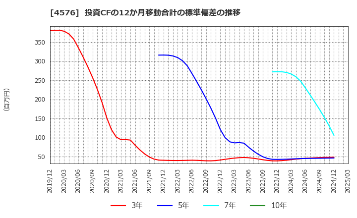 4576 (株)デ・ウエスタン・セラピテクス研究所: 投資CFの12か月移動合計の標準偏差の推移