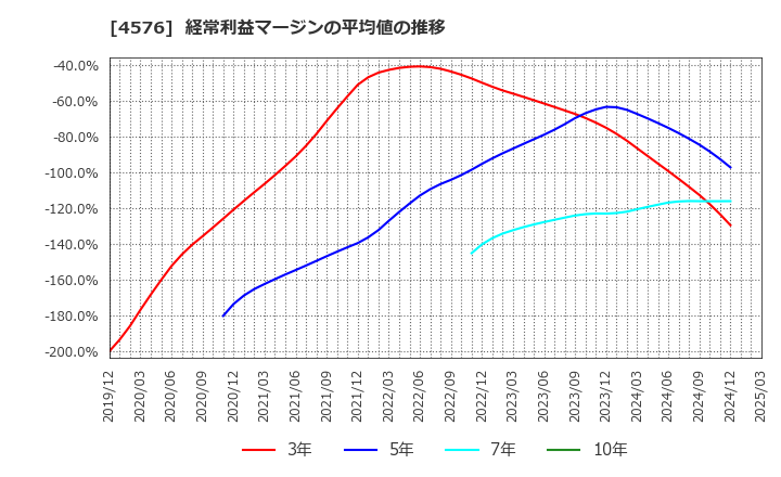 4576 (株)デ・ウエスタン・セラピテクス研究所: 経常利益マージンの平均値の推移
