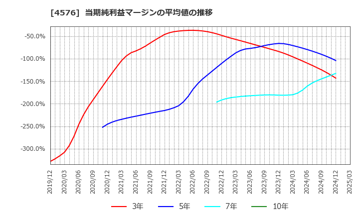 4576 (株)デ・ウエスタン・セラピテクス研究所: 当期純利益マージンの平均値の推移