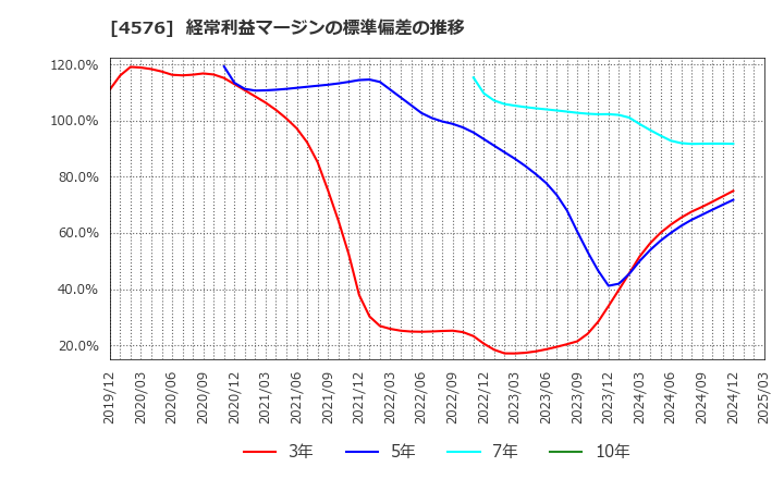 4576 (株)デ・ウエスタン・セラピテクス研究所: 経常利益マージンの標準偏差の推移