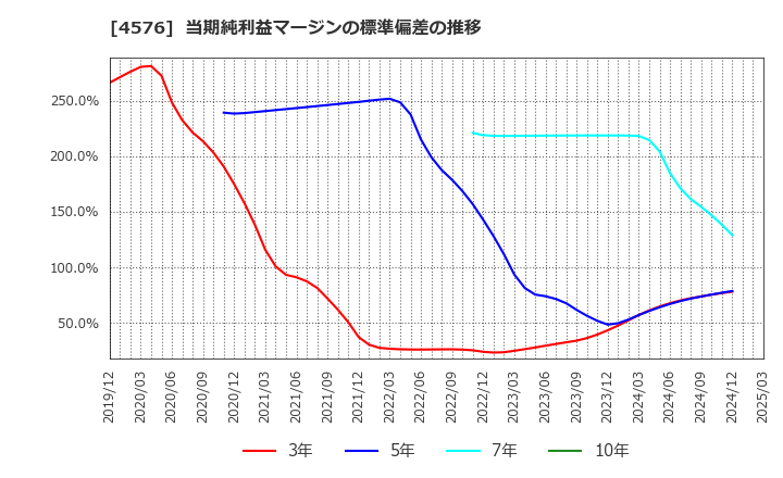 4576 (株)デ・ウエスタン・セラピテクス研究所: 当期純利益マージンの標準偏差の推移