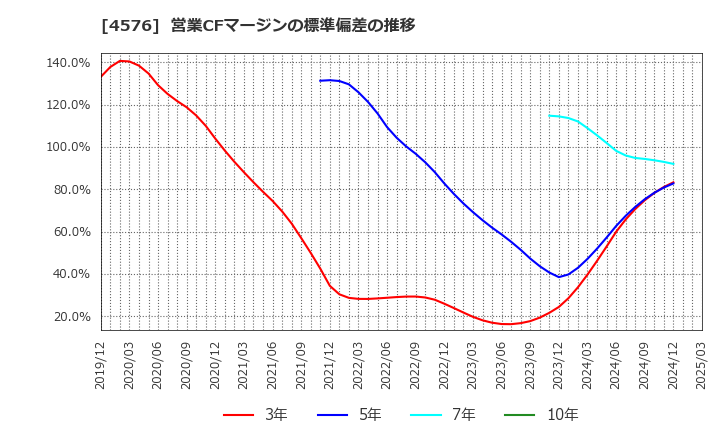 4576 (株)デ・ウエスタン・セラピテクス研究所: 営業CFマージンの標準偏差の推移