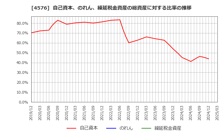 4576 (株)デ・ウエスタン・セラピテクス研究所: 自己資本、のれん、繰延税金資産の総資産に対する比率の推移