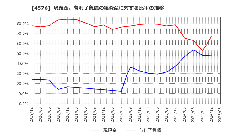 4576 (株)デ・ウエスタン・セラピテクス研究所: 現預金、有利子負債の総資産に対する比率の推移