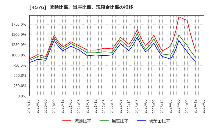 4576 (株)デ・ウエスタン・セラピテクス研究所: 流動比率、当座比率、現預金比率の推移