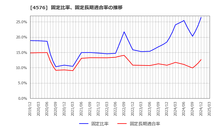 4576 (株)デ・ウエスタン・セラピテクス研究所: 固定比率、固定長期適合率の推移