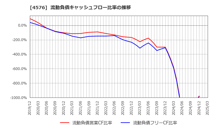 4576 (株)デ・ウエスタン・セラピテクス研究所: 流動負債キャッシュフロー比率の推移