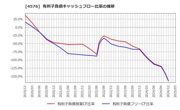 4576 (株)デ・ウエスタン・セラピテクス研究所: 有利子負債キャッシュフロー比率の推移