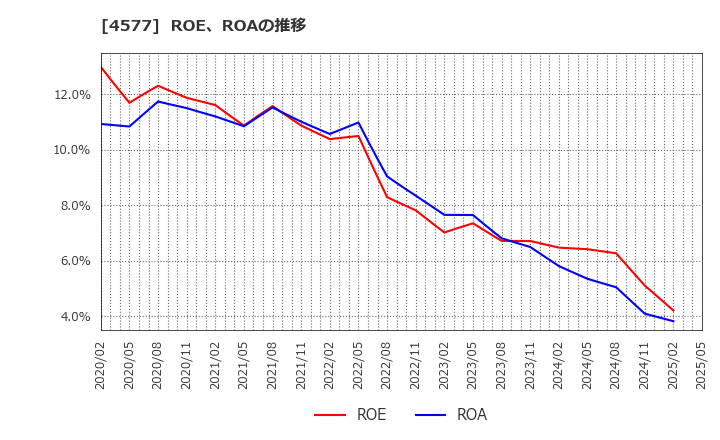 4577 ダイト(株): ROE、ROAの推移