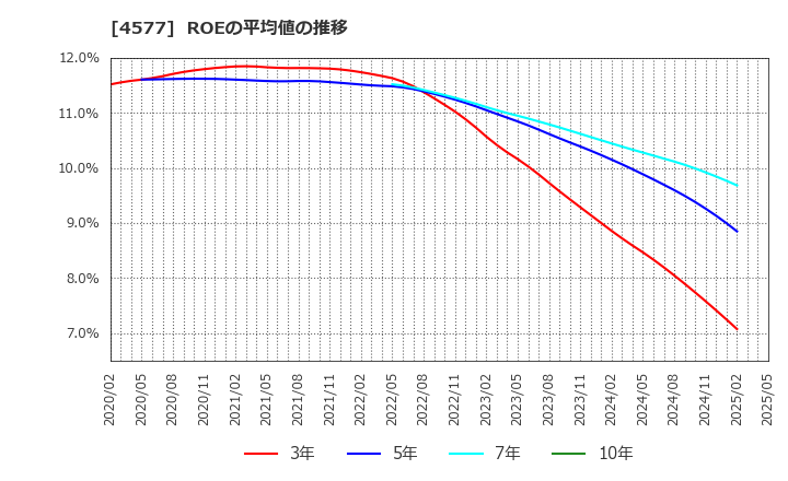 4577 ダイト(株): ROEの平均値の推移