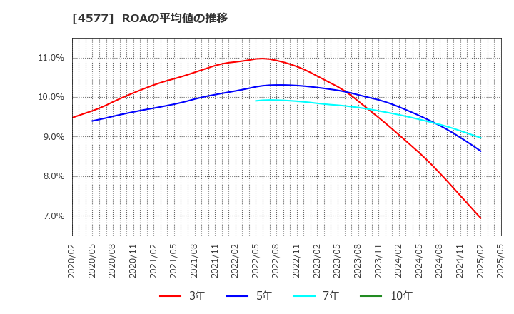 4577 ダイト(株): ROAの平均値の推移
